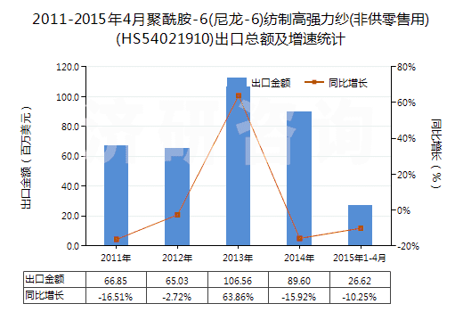 2011-2015年4月聚酰胺-6(尼龍-6)紡制高強(qiáng)力紗(非供零售用)(HS54021910)出口總額及增速統(tǒng)計(jì)